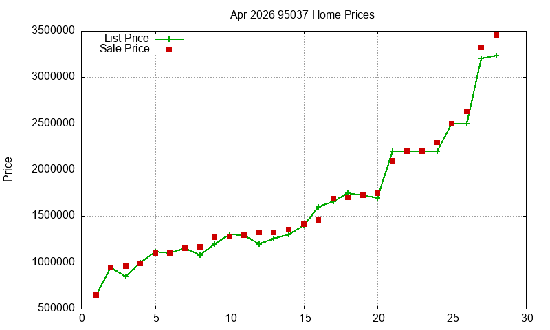95037 Homes Just Sold 2026-04