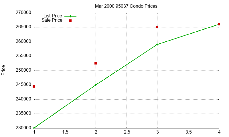 95037 Condos Just Sold 2000-03 95037 Condos Just Sold 2000-03