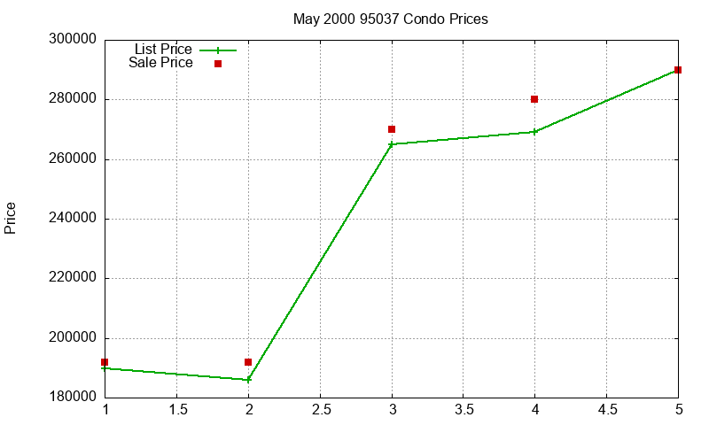 95037 Condos Just Sold 2000-05 95037 Condos Just Sold 2000-05