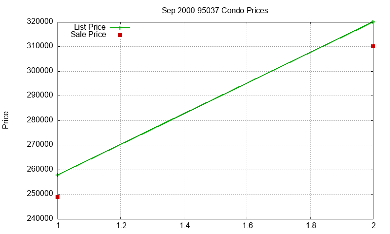 95037 Condos Just Sold 2000-09 95037 Condos Just Sold 2000-09