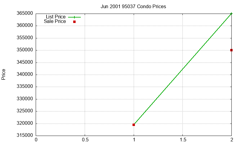 95037 Condos Just Sold 2001-06 95037 Condos Just Sold 2001-06