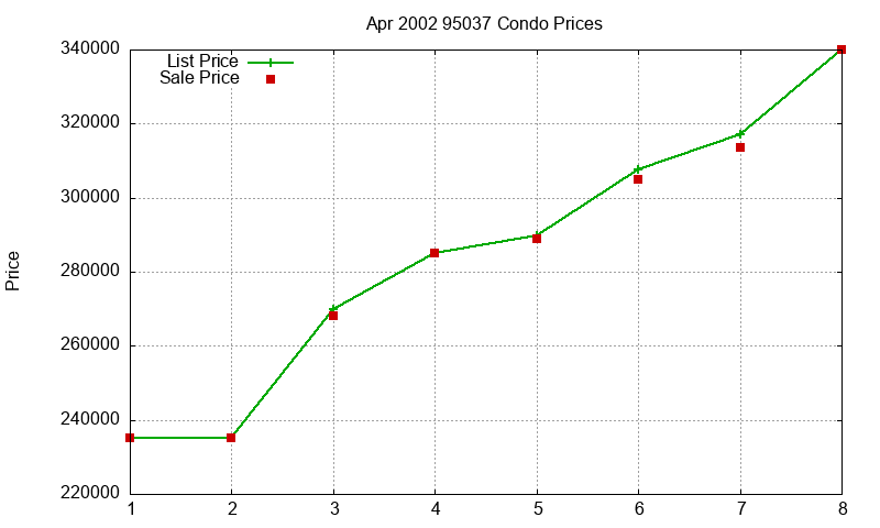 95037 Condos Just Sold 2002-04 95037 Condos Just Sold 2002-04