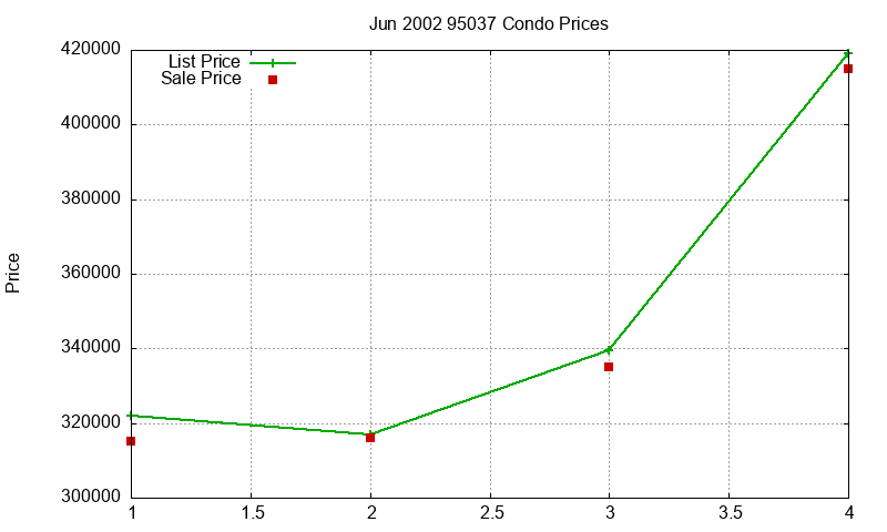 95037 Condos Just Sold 2002-06 95037 Condos Just Sold 2002-06