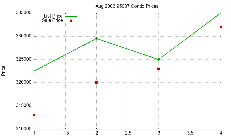 95037 Condos Just Sold 2002-08 95037 Condos Just Sold 2002-08