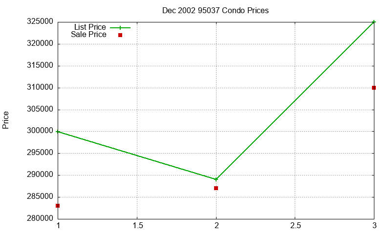 95037 Condos Just Sold 2002-12 95037 Condos Just Sold 2002-12