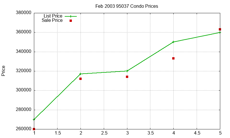 95037 Condos Just Sold 2003-02 95037 Condos Just Sold 2003-02