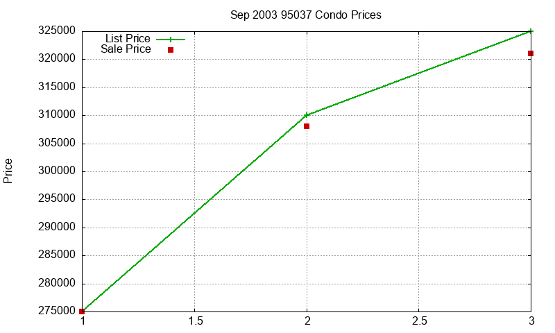 95037 Condos Just Sold 2003-09 95037 Condos Just Sold 2003-09