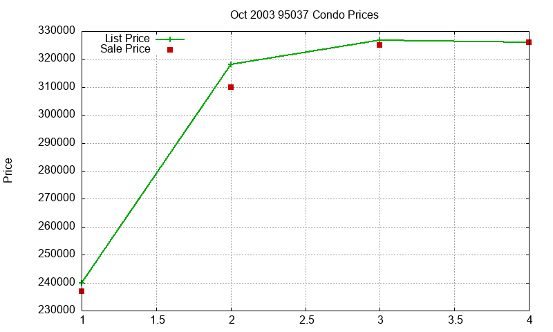 95037 Condos Just Sold 2003-10 95037 Condos Just Sold 2003-10