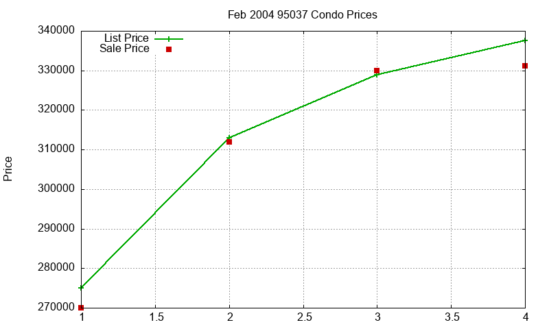 95037 Condos Just Sold 2004-02 95037 Condos Just Sold 2004-02