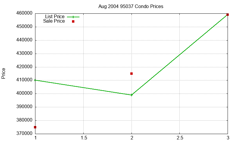 95037 Condos Just Sold 2004-08 95037 Condos Just Sold 2004-08