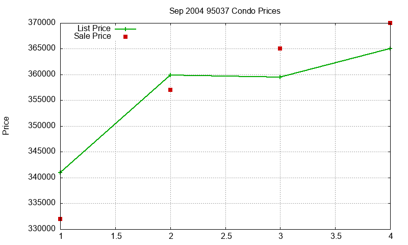 95037 Condos Just Sold 2004-09 95037 Condos Just Sold 2004-09