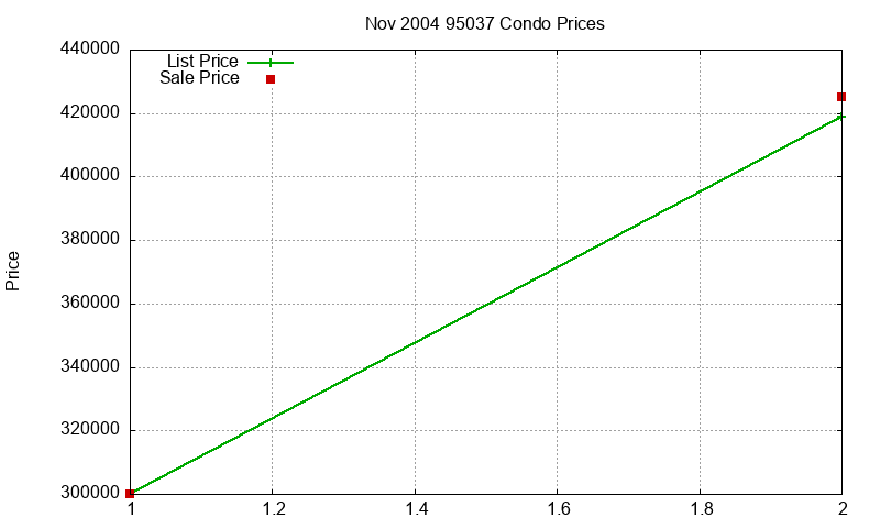 95037 Condos Just Sold 2004-11 95037 Condos Just Sold 2004-11