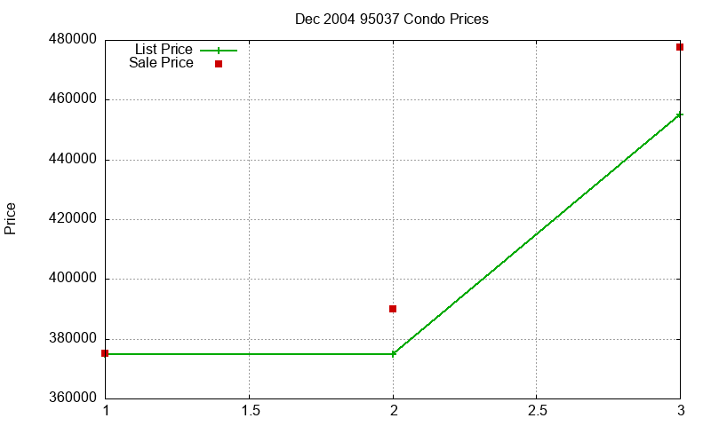95037 Condos Just Sold 2004-12 95037 Condos Just Sold 2004-12