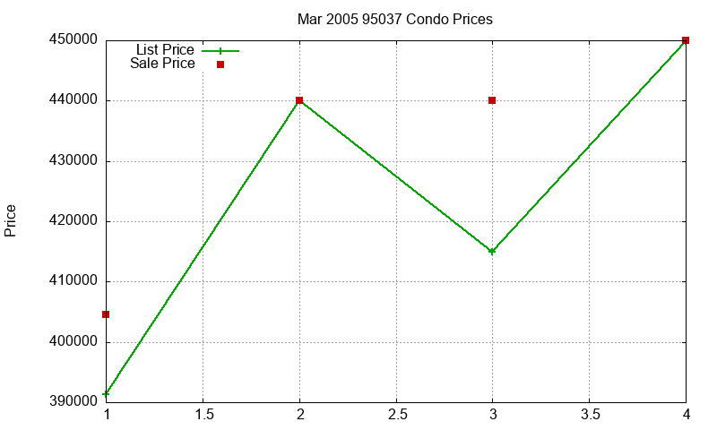 95037 Condos Just Sold 2005-03 95037 Condos Just Sold 2005-03