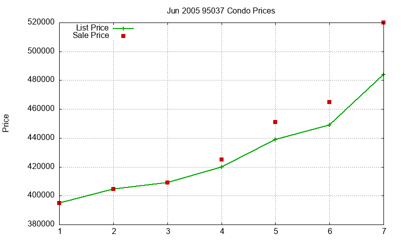 95037 Condos Just Sold 2005-06 95037 Condos Just Sold 2005-06