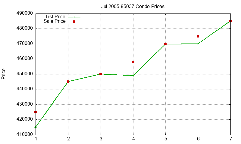 95037 Condos Just Sold 2005-07 95037 Condos Just Sold 2005-07