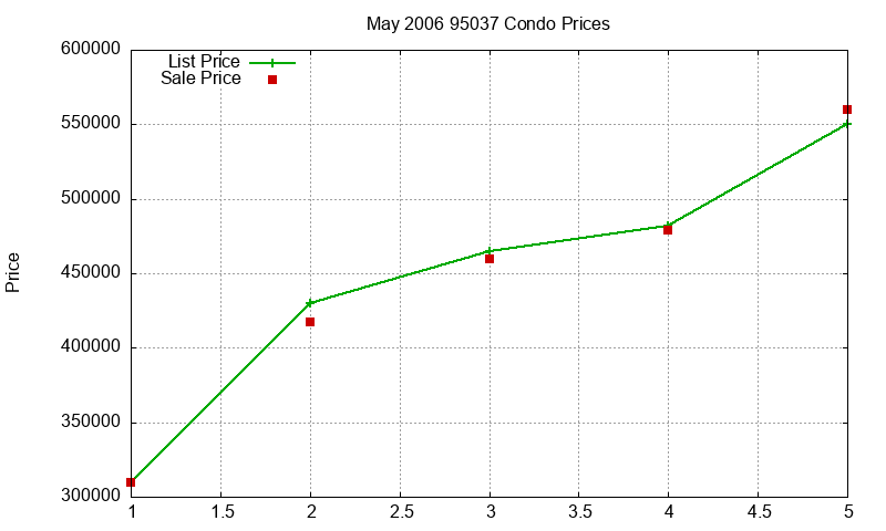 95037 Condos Just Sold 2006-05 95037 Condos Just Sold 2006-05