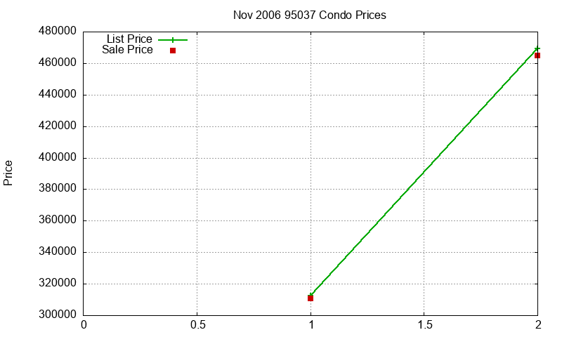 95037 Condos Just Sold 2006-11