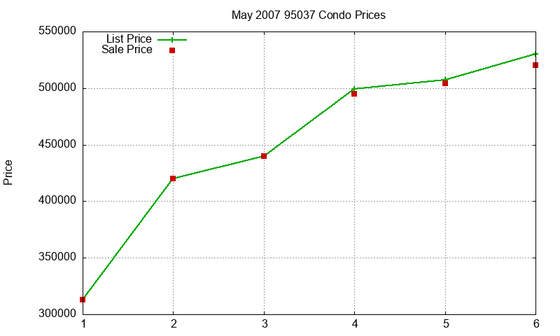 95037 Condos Just Sold 2007-05 95037 Condos Just Sold 2007-05