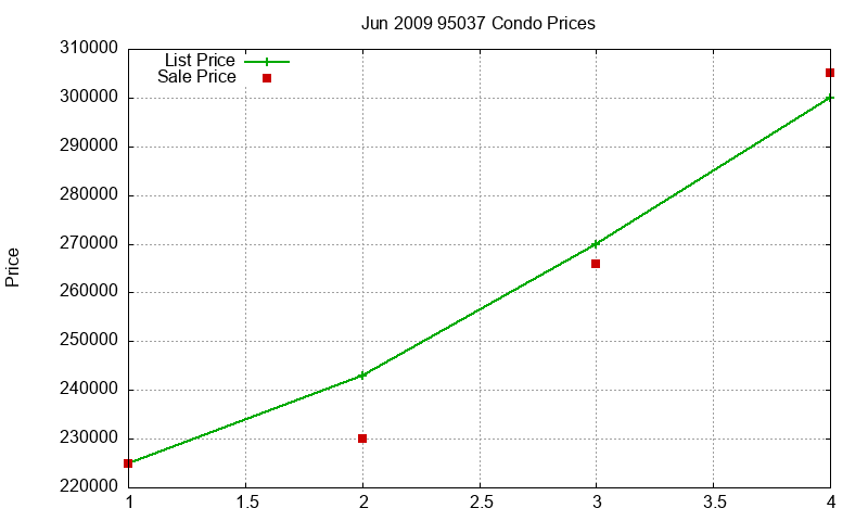 95037 Condos Just Sold 2009-06 95037 Condos Just Sold 2009-06