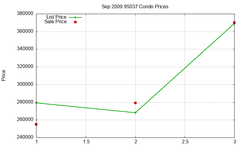 95037 Condos Just Sold 2009-09 95037 Condos Just Sold 2009-09
