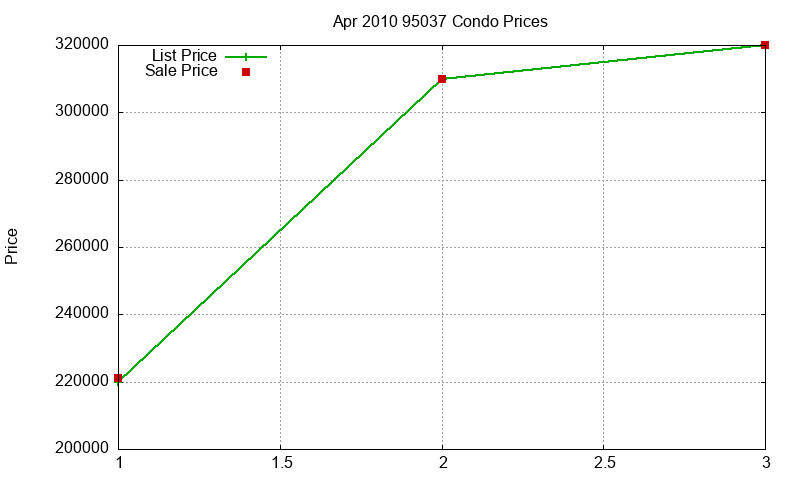 95037 Condos Just Sold 2010-04 95037 Condos Just Sold 2010-04