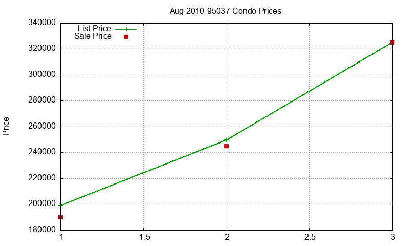 95037 Condos Just Sold 2010-08 95037 Condos Just Sold 2010-08
