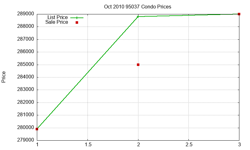 95037 Condos Just Sold 2010-10