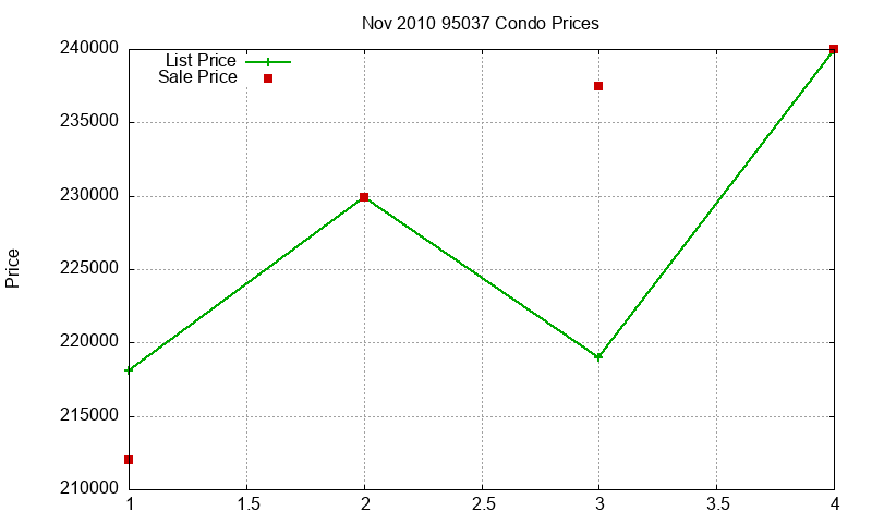 95037 Condos Just Sold 2010-11