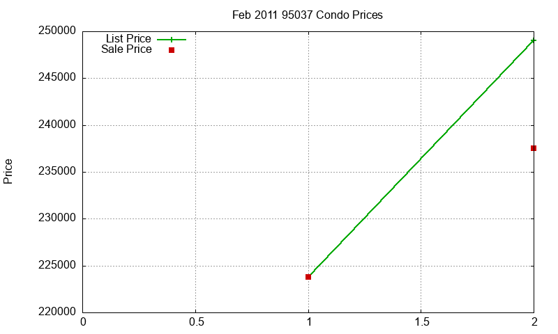95037 Condos Just Sold 2011-02 95037 Condos Just Sold 2011-02