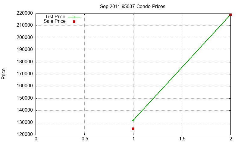 95037 Condos Just Sold 2011-09 95037 Condos Just Sold 2011-09