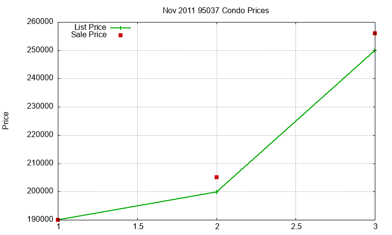 95037 Condos Just Sold 2011-11 95037 Condos Just Sold 2011-11