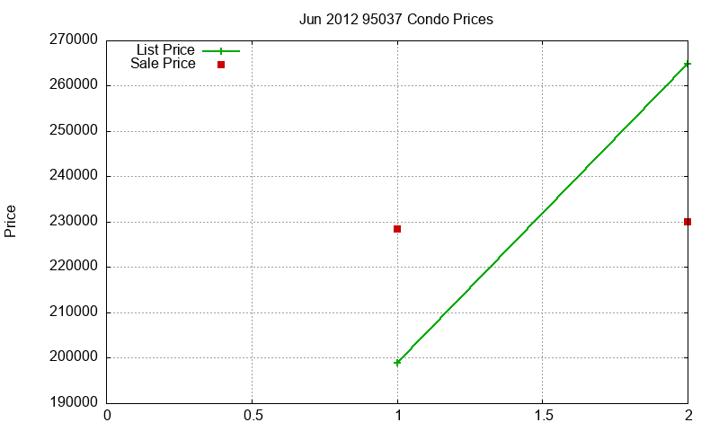 95037 Condos Just Sold 2012-06 95037 Condos Just Sold 2012-06