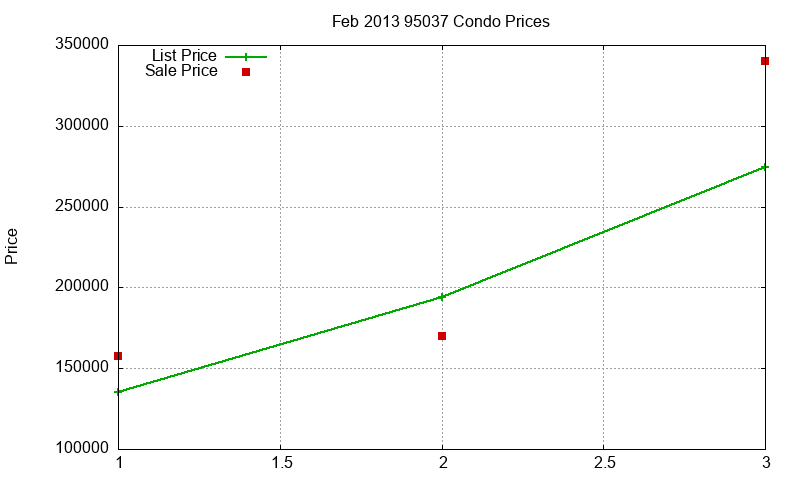 95037 Condos Just Sold 2013-02 95037 Condos Just Sold 2013-02