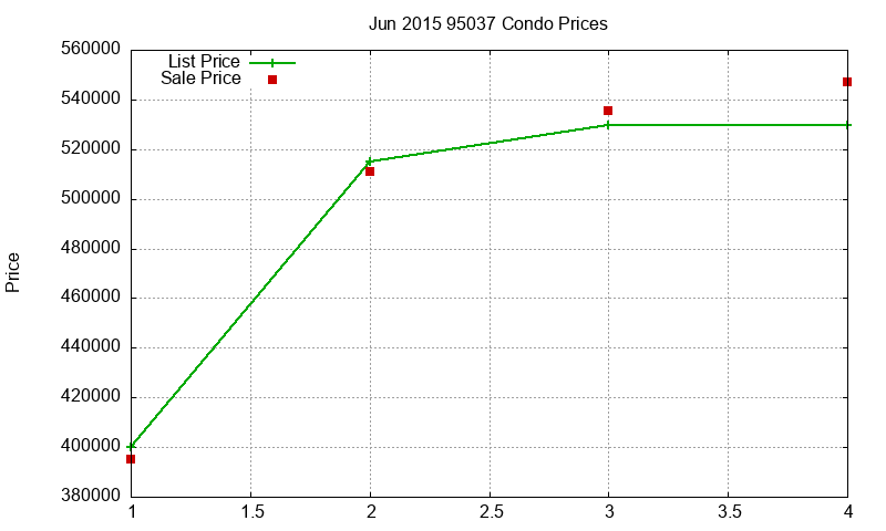 95037 Condos Just Sold 2015-06 95037 Condos Just Sold 2015-06