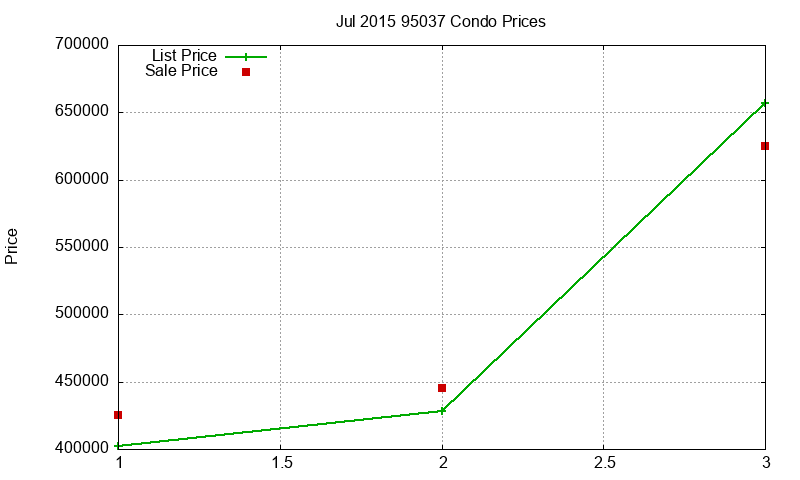 95037 Condos Just Sold 2015-07 95037 Condos Just Sold 2015-07