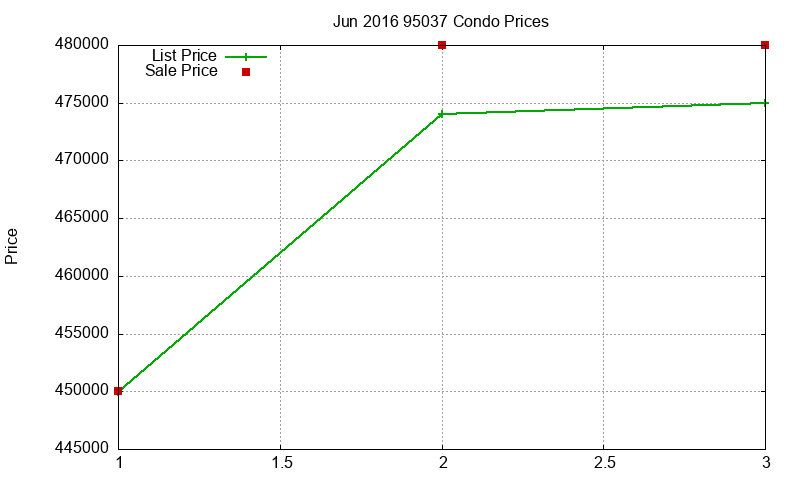 95037 Condos Just Sold 2016-06 95037 Condos Just Sold 2016-06