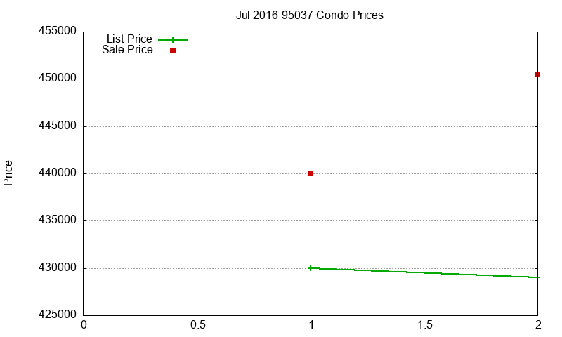 95037 Condos Just Sold 2016-07 95037 Condos Just Sold 2016-07