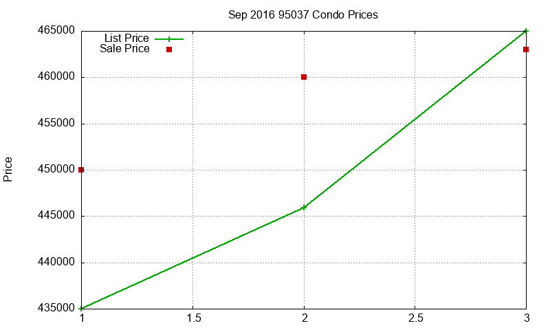 95037 Condos Just Sold 2016-09 95037 Condos Just Sold 2016-09