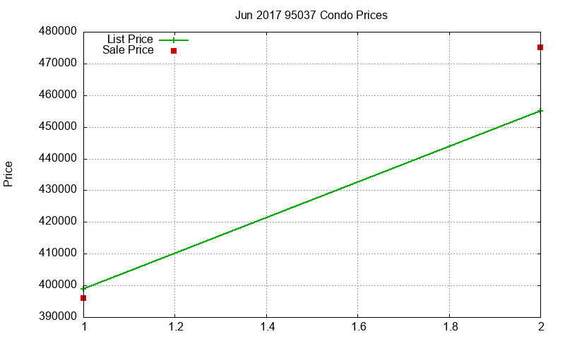 95037 Condos Just Sold 2017-06 95037 Condos Just Sold 2017-06