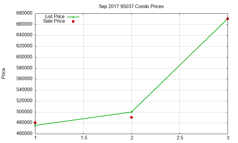 95037 Condos Just Sold 2017-09 95037 Condos Just Sold 2017-09