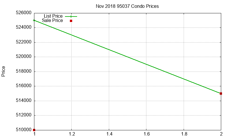 95037 Condos Just Sold 2018-11 95037 Condos Just Sold 2018-11