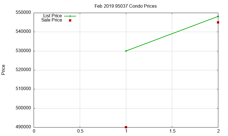 95037 Condos Just Sold 2019-02
