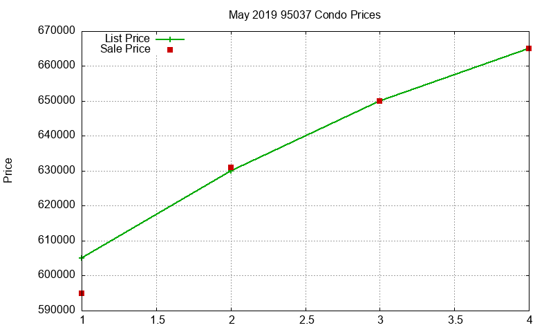 95037 Condos Just Sold 2019-05 95037 Condos Just Sold 2019-05