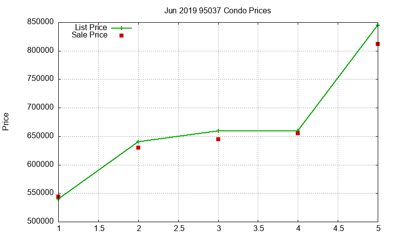 95037 Condos Just Sold 2019-06 95037 Condos Just Sold 2019-06