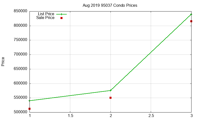 95037 Condos Just Sold 2019-08 95037 Condos Just Sold 2019-08