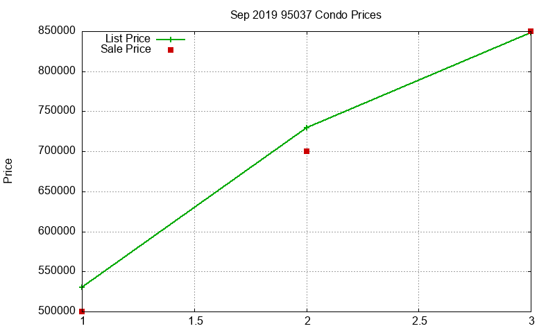 95037 Condos Just Sold 2019-09 95037 Condos Just Sold 2019-09