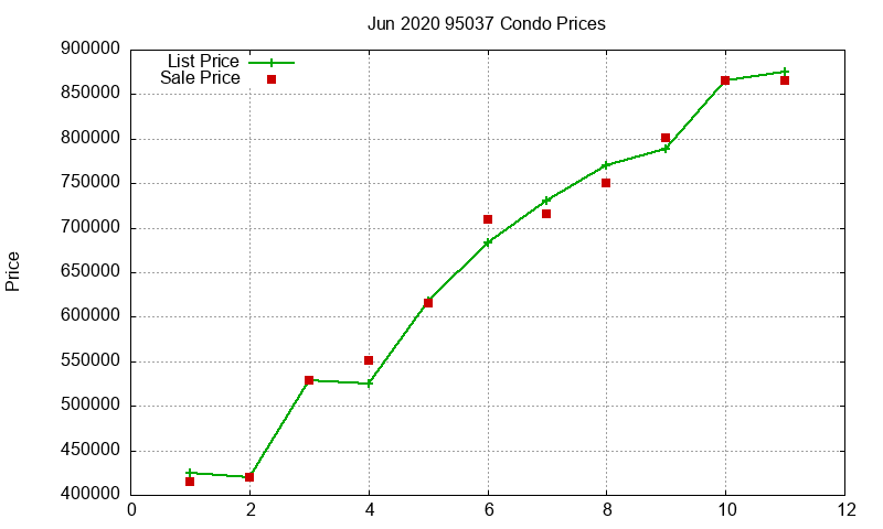 95037 Condos Just Sold 2020-06