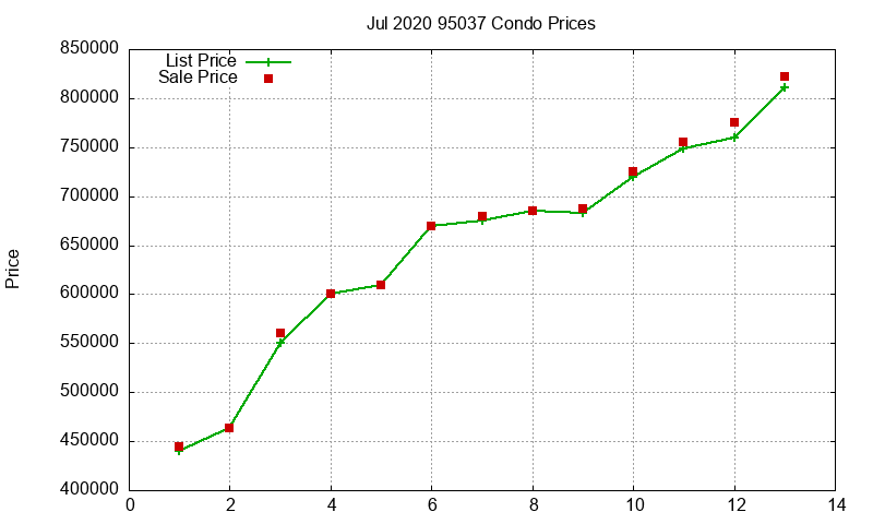 95037 Condos Just Sold 2020-07 95037 Condos Just Sold 2020-07