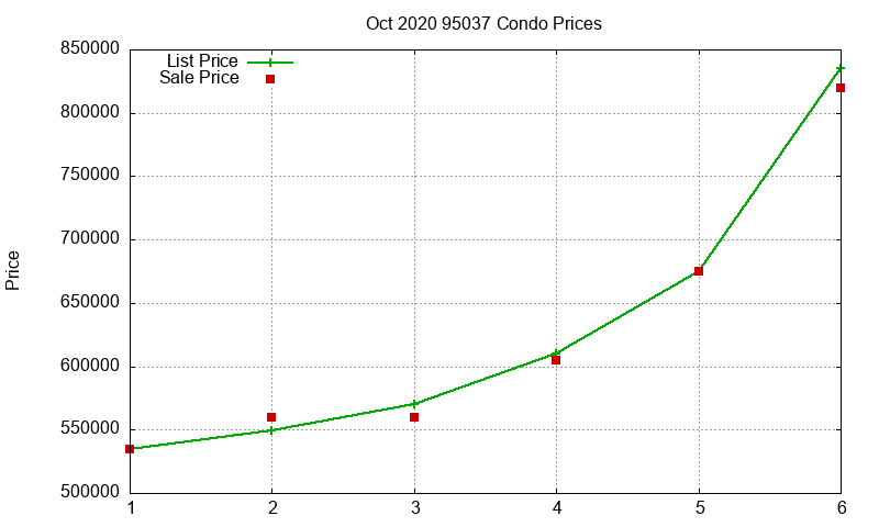 95037 Condos Just Sold 2020-10 95037 Condos Just Sold 2020-10